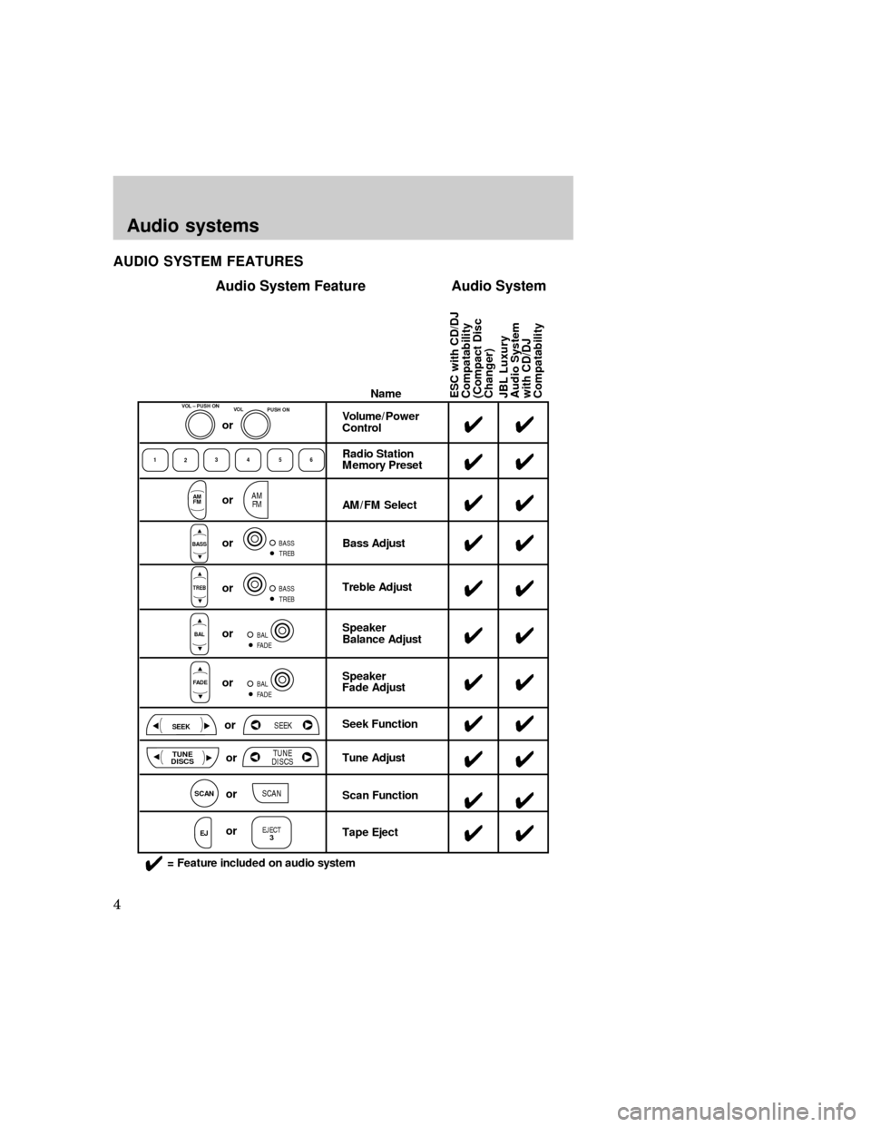 FORD EXPEDITION 1997 1.G Audio Guide AUDIO SYSTEM FEATURES
JBL Luxury
Audio System
with CD/DJ
Compatability ESC with CD/DJ
Compatability
(Compact Disc 
Changer)Name
Radio Station
Memory Preset
AM/FM Select
Bass Adjust
Treble Adjust
Speak
