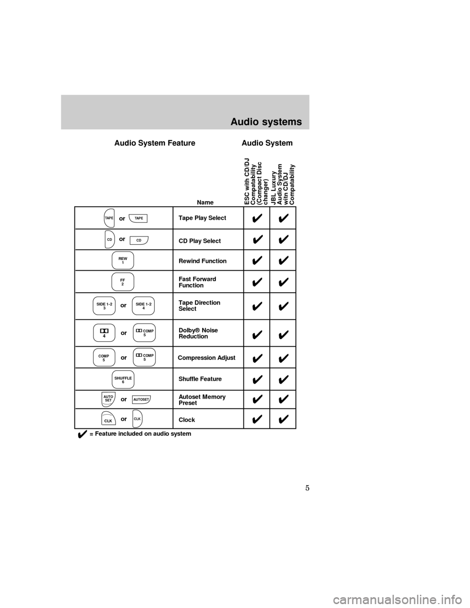 FORD EXPEDITION 1997 1.G Audio Guide JBL Luxury
Audio System
witn CD/DJ
Compatability ESC with CD/DJ
Compatability
(Compact Disc
changer)Name
Tape Play Select
CD Play Select
Rewind Function
Fast Forward
Function
Tape Direction
Select
Dol