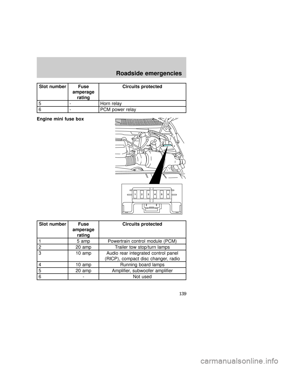 FORD EXPEDITION 1997 1.G Owners Manual Slot number Fuse
amperage
ratingCircuits protected
5 - Horn relay
6 - PCM power relay
Engine mini fuse box
Slot number Fuse
amperage
ratingCircuits protected
1 5 amp Powertrain control module (PCM)
2 