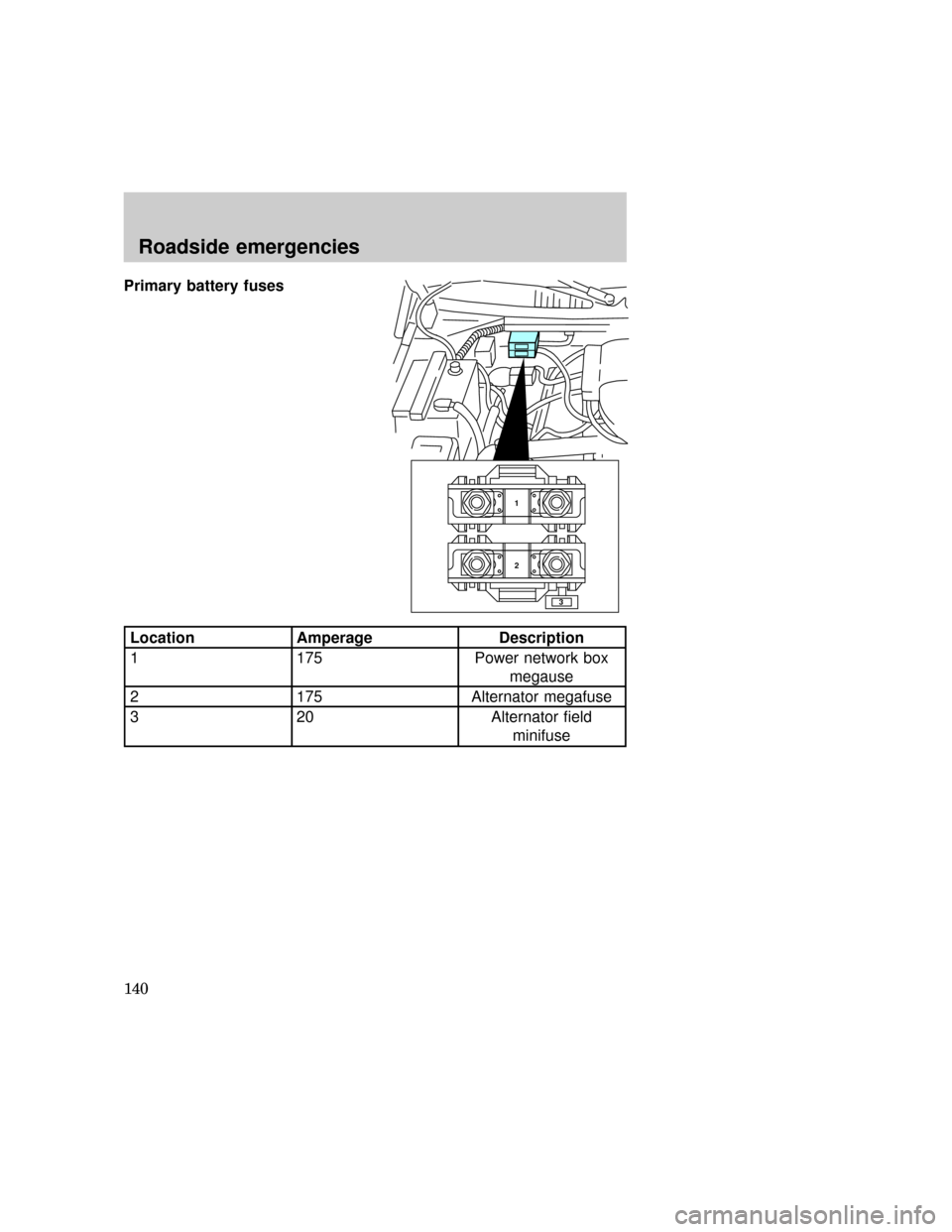 FORD EXPEDITION 1997 1.G Owners Manual Primary battery fuses
Location Amperage Description
1 175 Power network box
megause
2 175 Alternator megafuse
3 20 Alternator field
minifuse
1
2
3
exd_primary_battery_fuses
Roadside emergencies
140 