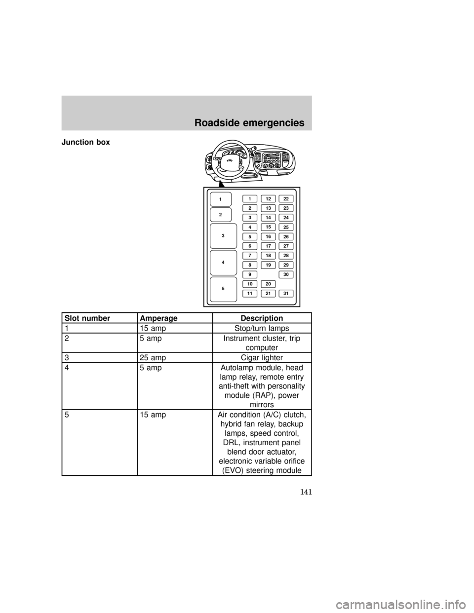 FORD EXPEDITION 1997 1.G Owners Manual Junction box
Slot number Amperage Description
1 15 amp Stop/turn lamps
2 5 amp Instrument cluster, trip
computer
3 25 amp Cigar lighter
4 5 amp Autolamp module, head
lamp relay, remote entry
anti-thef