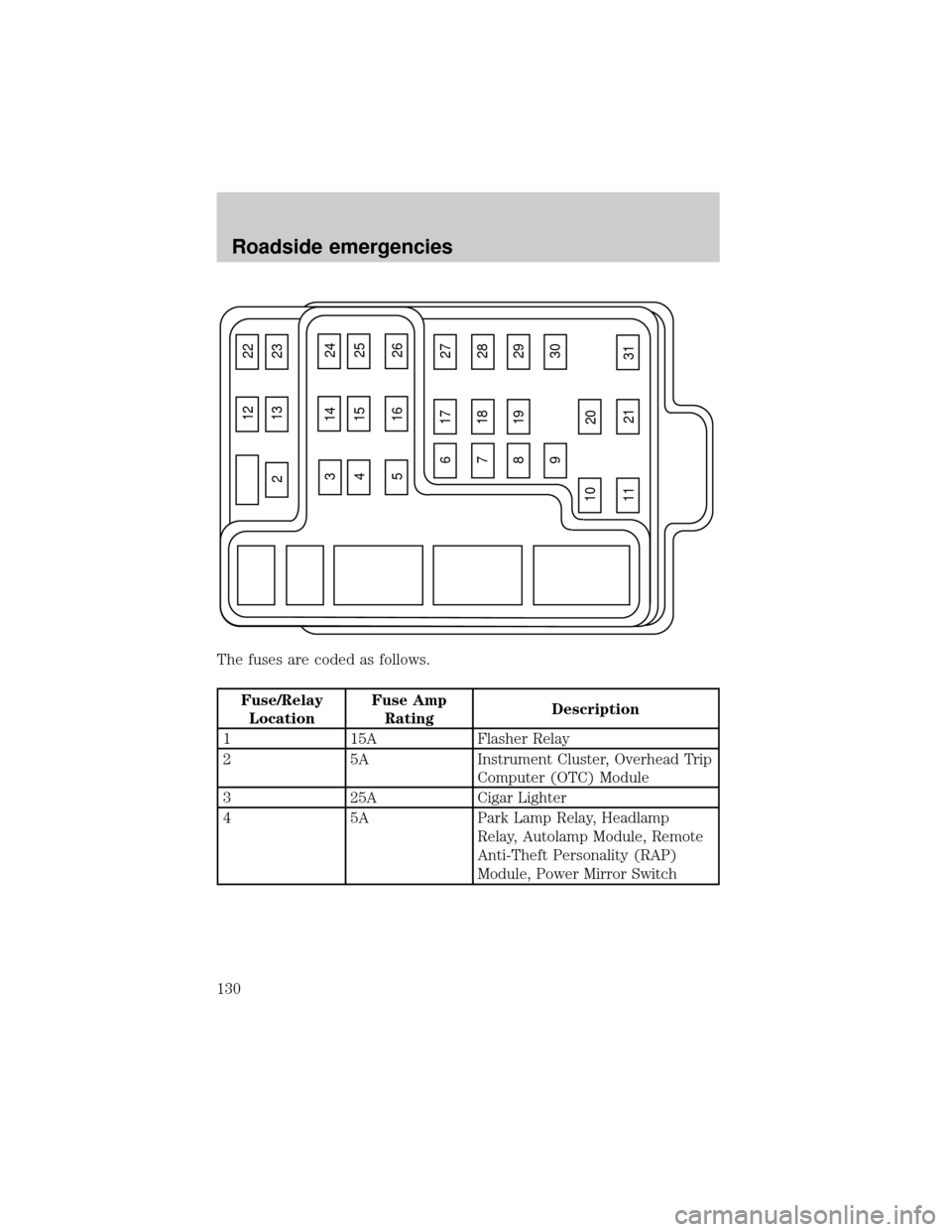 FORD EXPEDITION 1998 1.G Owners Manual The fuses are coded as follows.
Fuse/Relay
LocationFuse Amp
RatingDescription
1 15A Flasher Relay
2 5A Instrument Cluster, Overhead Trip
Computer (OTC) Module
3 25A Cigar Lighter
4 5A Park Lamp Relay, FORD EXPEDITION 1998 1.G Owners Manual The fuses are coded as follows.
Fuse/Relay
LocationFuse Amp
RatingDescription
1 15A Flasher Relay
2 5A Instrument Cluster, Overhead Trip
Computer (OTC) Module
3 25A Cigar Lighter
4 5A Park Lamp Relay,