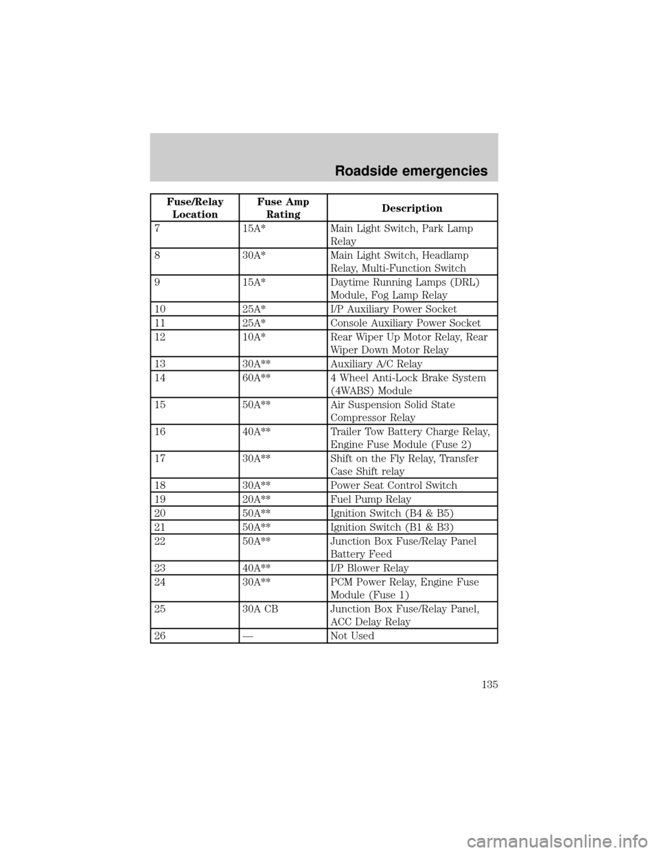FORD EXPEDITION 1998 1.G Owners Manual Fuse/Relay
LocationFuse Amp
RatingDescription
7 15A* Main Light Switch, Park Lamp
Relay
8 30A* Main Light Switch, Headlamp
Relay, Multi-Function Switch
9 15A* Daytime Running Lamps (DRL)
Module, Fog L