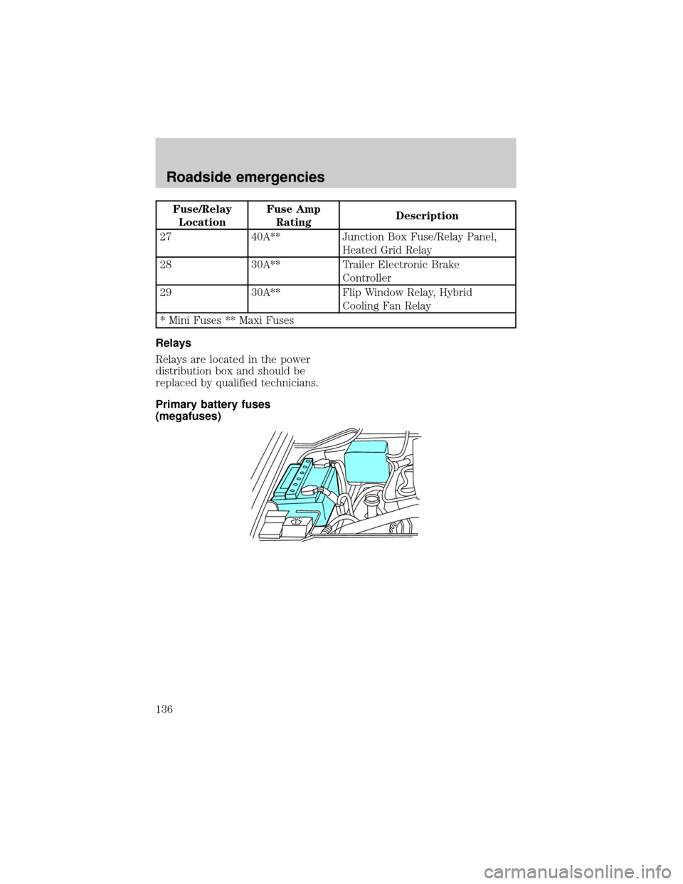 FORD EXPEDITION 1998 1.G Owners Manual Fuse/Relay
LocationFuse Amp
RatingDescription
27 40A** Junction Box Fuse/Relay Panel,
Heated Grid Relay
28 30A** Trailer Electronic Brake
Controller
29 30A** Flip Window Relay, Hybrid
Cooling Fan Rela
