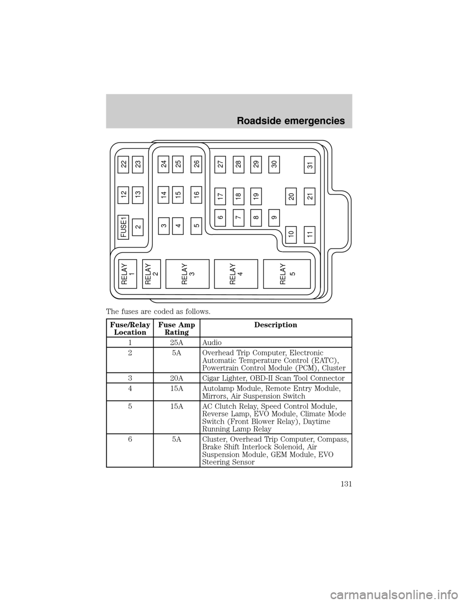 FORD EXPEDITION 1999 1.G Owners Manual The fuses are coded as follows.
Fuse/Relay
LocationFuse Amp
RatingDescription
1 25A Audio
2 5A Overhead Trip Computer, Electronic
Automatic Temperature Control (EATC),
Powertrain Control Module (PCM), FORD EXPEDITION 1999 1.G Owners Manual The fuses are coded as follows.
Fuse/Relay
LocationFuse Amp
RatingDescription
1 25A Audio
2 5A Overhead Trip Computer, Electronic
Automatic Temperature Control (EATC),
Powertrain Control Module (PCM),
