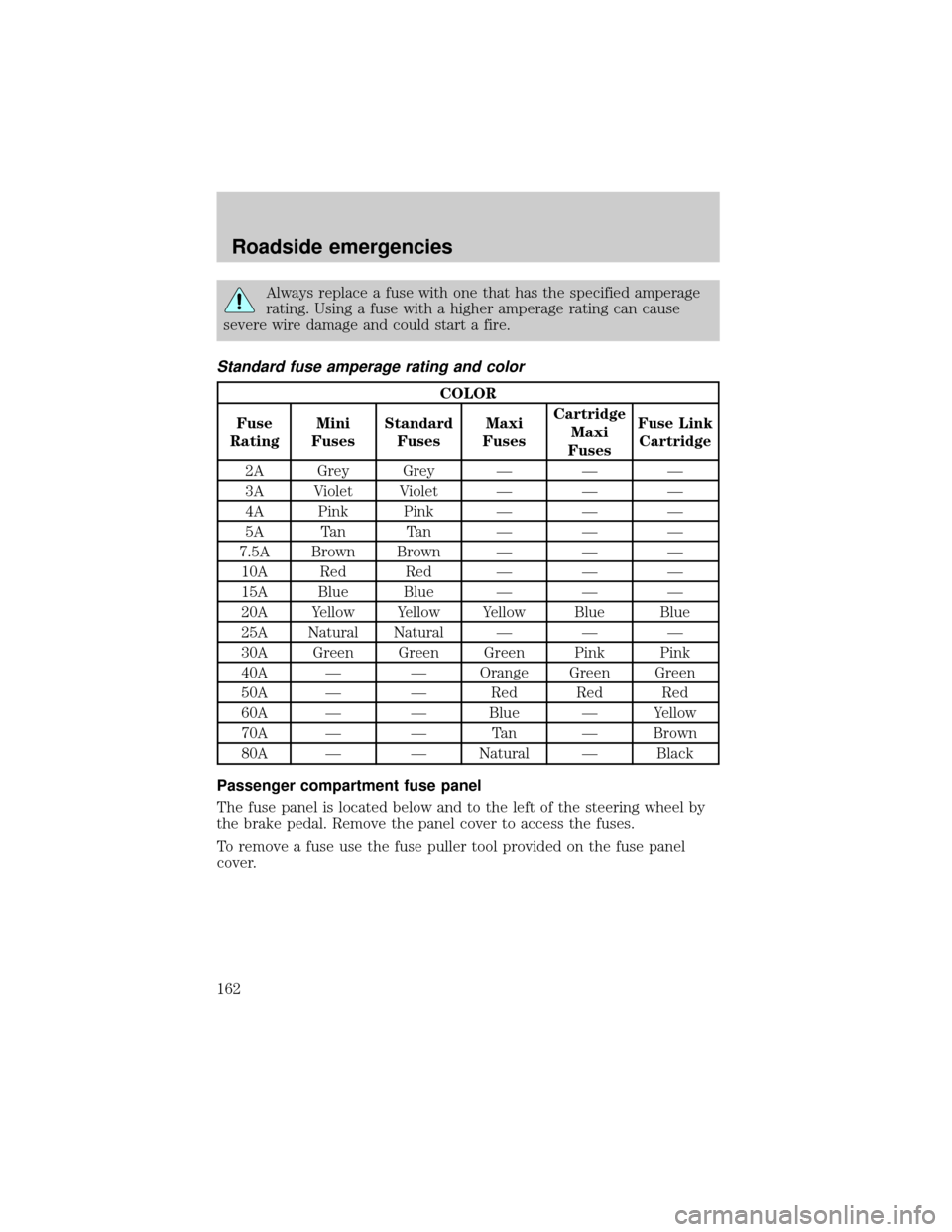 FORD EXPEDITION 2000 1.G Owners Manual Always replace a fuse with one that has the specified amperage
rating. Using a fuse with a higher amperage rating can cause
severe wire damage and could start a fire.
Standard fuse amperage rating and