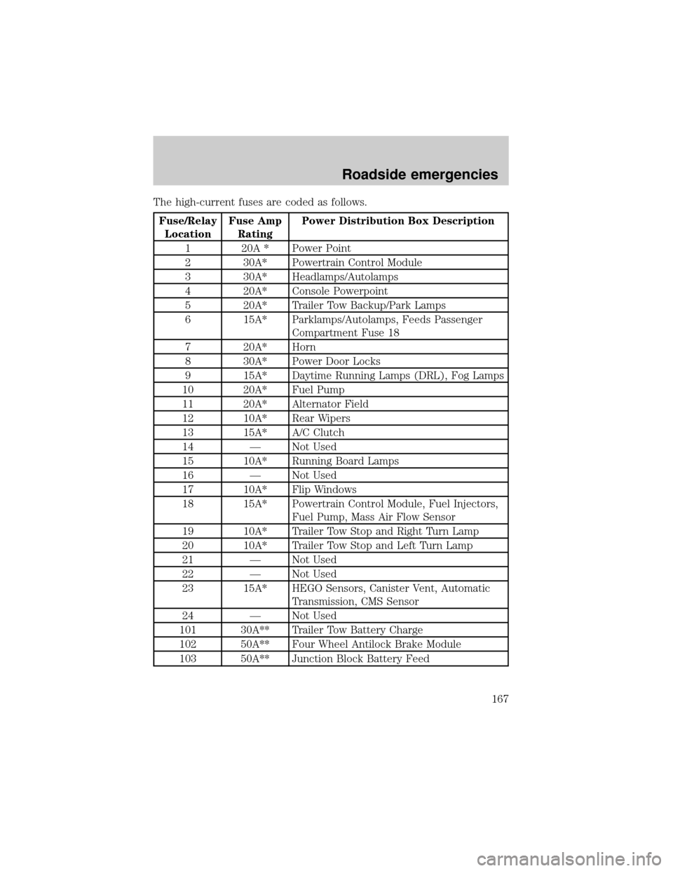 FORD EXPEDITION 2000 1.G Owners Manual The high-current fuses are coded as follows.
Fuse/Relay
LocationFuse Amp
RatingPower Distribution Box Description
1 20A * Power Point
2 30A* Powertrain Control Module
3 30A* Headlamps/Autolamps
4 20A*