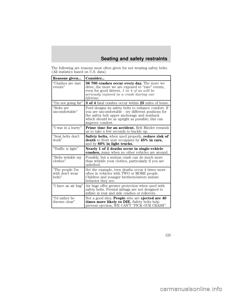 FORD EXPEDITION 2001 1.G Owners Manual The following are reasons most often given for not wearing safety belts:
(All statistics based on U.S. data)
Reasons given... Consider...
“Crashes are rare
events”36 700 crashes occur every day.Th FORD EXPEDITION 2001 1.G Owners Manual The following are reasons most often given for not wearing safety belts:
(All statistics based on U.S. data)
Reasons given... Consider...
“Crashes are rare
events”36 700 crashes occur every day.Th