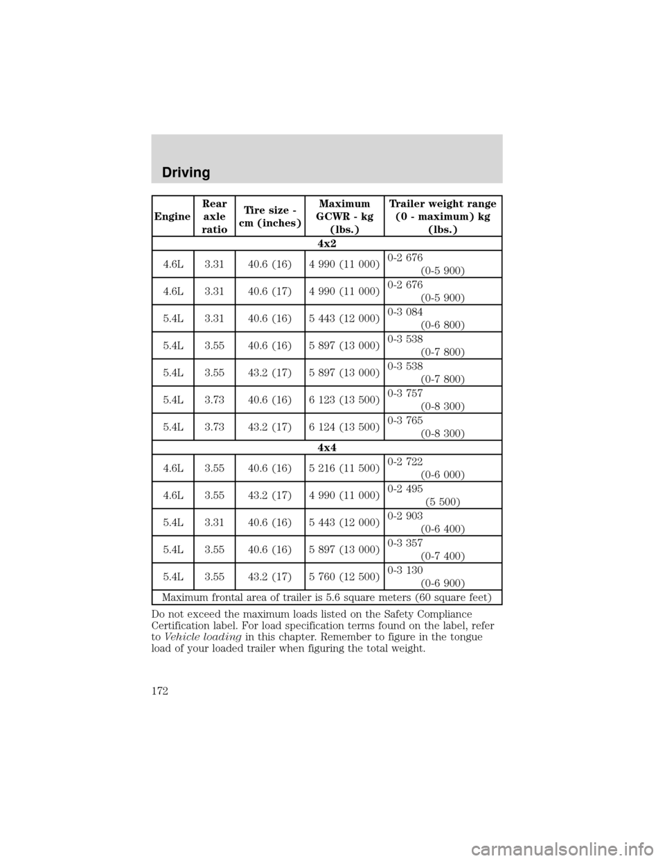 FORD EXPEDITION 2001 1.G Owners Manual EngineRear
axle
ratioTire size -
cm (inches)Maximum
GCWR - kg
(lbs.)Trailer weight range
(0 - maximum) kg
(lbs.)
4x2
4.6L 3.31 40.6 (16) 4 990 (11 000)0-2 676
(0-5 900)
4.6L 3.31 40.6 (17) 4 990 (11 0