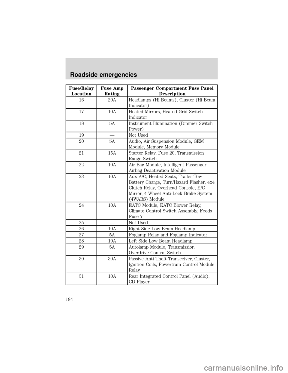 FORD EXPEDITION 2001 1.G Owners Manual Fuse/Relay
LocationFuse Amp
RatingPassenger Compartment Fuse Panel
Description
16 20A Headlamps (Hi Beams), Cluster (Hi Beam
Indicator)
17 10A Heated Mirrors, Heated Grid Switch
Indicator
18 5A Instru FORD EXPEDITION 2001 1.G Owners Manual Fuse/Relay
LocationFuse Amp
RatingPassenger Compartment Fuse Panel
Description
16 20A Headlamps (Hi Beams), Cluster (Hi Beam
Indicator)
17 10A Heated Mirrors, Heated Grid Switch
Indicator
18 5A Instru