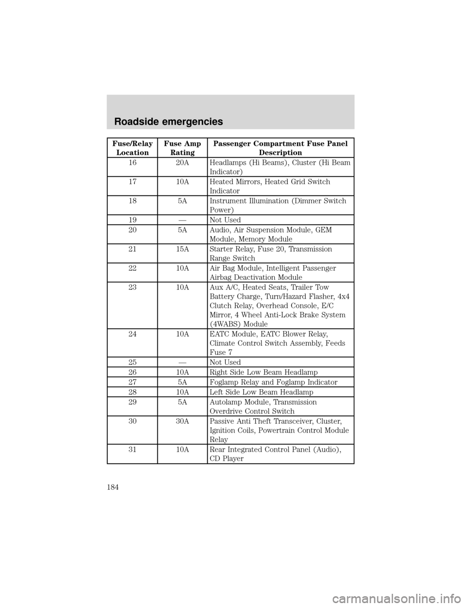 FORD EXPEDITION 2001 1.G Owners Manual Fuse/Relay
LocationFuse Amp
RatingPassenger Compartment Fuse Panel
Description
16 20A Headlamps (Hi Beams), Cluster (Hi Beam
Indicator)
17 10A Heated Mirrors, Heated Grid Switch
Indicator
18 5A Instru