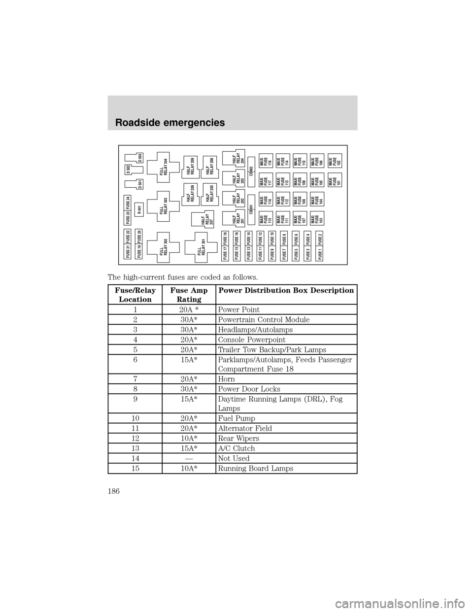 FORD EXPEDITION 2001 1.G Owners Manual The high-current fuses are coded as follows.
Fuse/Relay
LocationFuse Amp
RatingPower Distribution Box Description
1 20A * Power Point
2 30A* Powertrain Control Module
3 30A* Headlamps/Autolamps
4 20A*