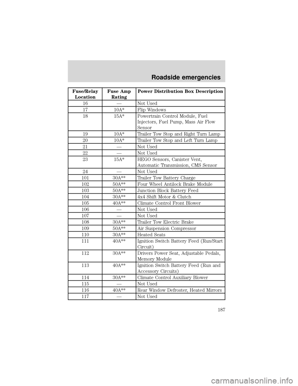 FORD EXPEDITION 2001 1.G Owners Manual Fuse/Relay
LocationFuse Amp
RatingPower Distribution Box Description
16—Not Used
17 10A* Flip Windows
18 15A* Powertrain Control Module, Fuel
Injectors, Fuel Pump, Mass Air Flow
Sensor
19 10A* Trail