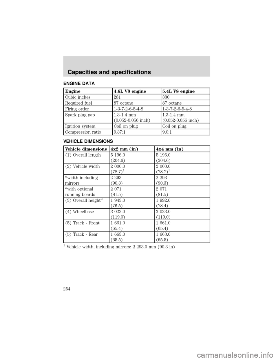 FORD EXPEDITION 2001 1.G Owners Manual ENGINE DATA
Engine 4.6L V8 engine 5.4L V8 engine
Cubic inches 281 330
Required fuel 87 octane 87 octane
Firing order 1-3-7-2-6-5-4-8 1-3-7-2-6-5-4-8
Spark plug gap 1.3-1.4 mm
(0.052-0.056 inch)1.3-1.4