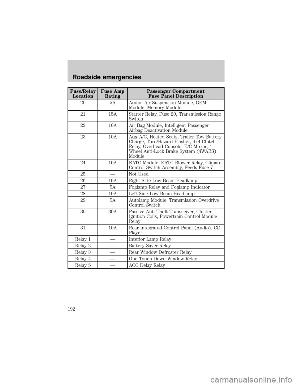 FORD EXPEDITION 2002 1.G Owners Manual Fuse/Relay
LocationFuse Amp
RatingPassenger Compartment
Fuse Panel Description
20 5A Audio, Air Suspension Module, GEM
Module, Memory Module
21 15A Starter Relay, Fuse 20, Transmission Range
Switch
22