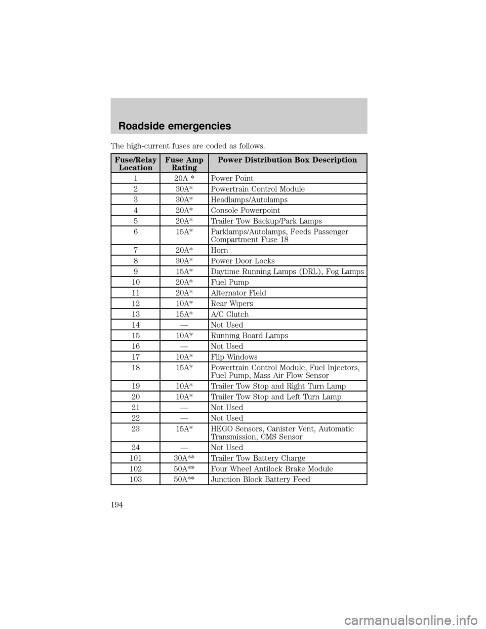 FORD EXPEDITION 2002 1.G User Guide The high-current fuses are coded as follows.
Fuse/Relay
LocationFuse Amp
RatingPower Distribution Box Description
1 20A * Power Point
2 30A* Powertrain Control Module
3 30A* Headlamps/Autolamps
4 20A* FORD EXPEDITION 2002 1.G User Guide The high-current fuses are coded as follows.
Fuse/Relay
LocationFuse Amp
RatingPower Distribution Box Description
1 20A * Power Point
2 30A* Powertrain Control Module
3 30A* Headlamps/Autolamps
4 20A*