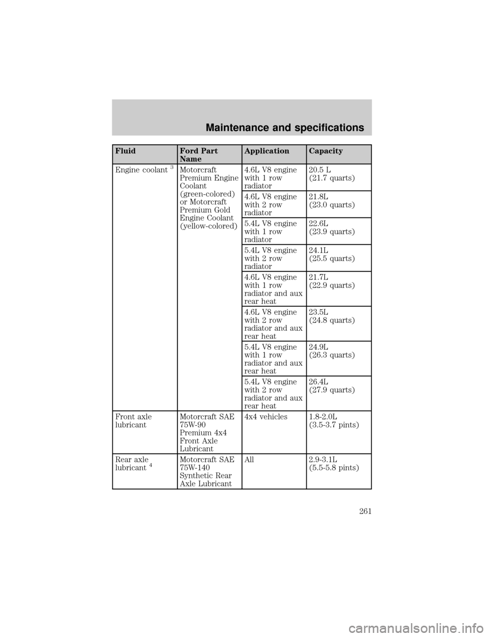 FORD EXPEDITION 2002 1.G Owners Manual Fluid Ford Part
NameApplication Capacity
Engine coolant
3Motorcraft
Premium Engine
Coolant
(green-colored)
or Motorcraft
Premium Gold
Engine Coolant
(yellow-colored)4.6L V8 engine
with 1 row
radiator2