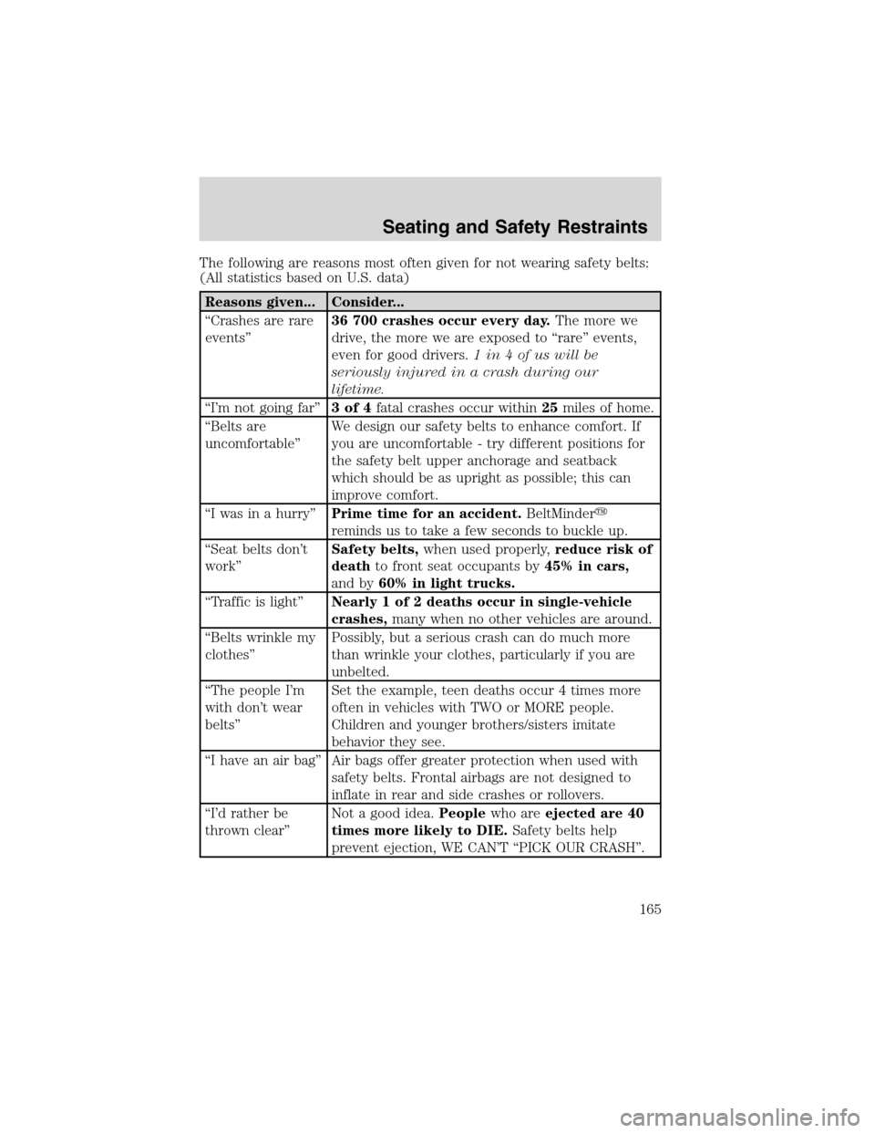 FORD EXPEDITION 2003 2.G Owners Manual The following are reasons most often given for not wearing safety belts:
(All statistics based on U.S. data)
Reasons given... Consider...
“Crashes are rare
events”36 700 crashes occur every day.Th