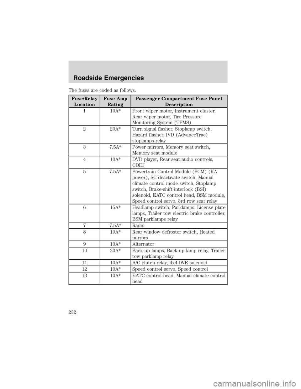 FORD EXPEDITION 2003 2.G Owners Manual The fuses are coded as follows.
Fuse/Relay
LocationFuse Amp
RatingPassenger Compartment Fuse Panel
Description
1 10A* Front wiper motor, Instrument cluster,
Rear wiper motor, Tire Pressure
Monitoring FORD EXPEDITION 2003 2.G Owners Manual The fuses are coded as follows.
Fuse/Relay
LocationFuse Amp
RatingPassenger Compartment Fuse Panel
Description
1 10A* Front wiper motor, Instrument cluster,
Rear wiper motor, Tire Pressure
Monitoring