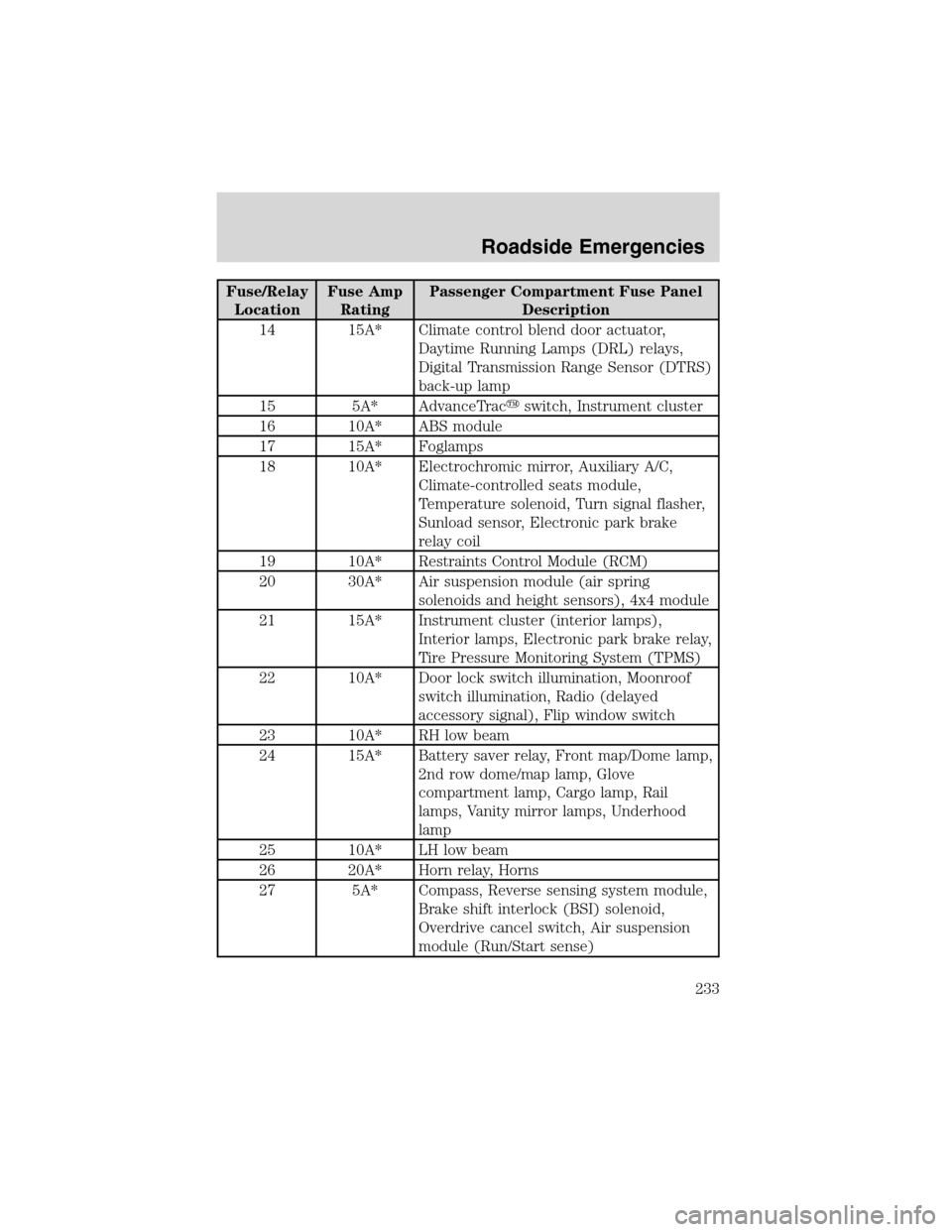 FORD EXPEDITION 2003 2.G Owners Manual Fuse/Relay
LocationFuse Amp
RatingPassenger Compartment Fuse Panel
Description
14 15A* Climate control blend door actuator,
Daytime Running Lamps (DRL) relays,
Digital Transmission Range Sensor (DTRS)
