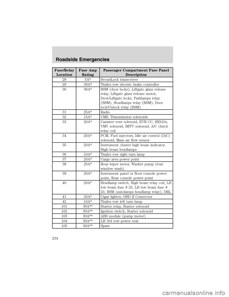 FORD EXPEDITION 2003 2.G Owners Manual Fuse/Relay
LocationFuse Amp
RatingPassenger Compartment Fuse Panel
Description
28 5A* SecuriLock transceiver
29 30A* Trailer tow electric brake controller
30 30A* BSM (door locks), Liftgate glass rele FORD EXPEDITION 2003 2.G Owners Manual Fuse/Relay
LocationFuse Amp
RatingPassenger Compartment Fuse Panel
Description
28 5A* SecuriLock transceiver
29 30A* Trailer tow electric brake controller
30 30A* BSM (door locks), Liftgate glass rele