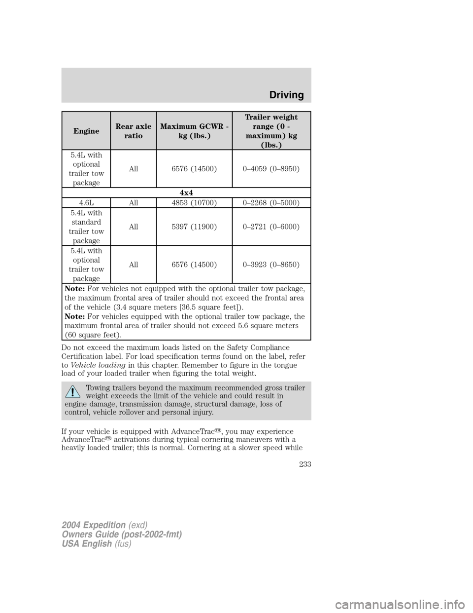 FORD EXPEDITION 2004 2.G Owners Manual EngineRear axle
ratioMaximum GCWR -
kg (lbs.)Trailer weight
range (0 -
maximum) kg
(lbs.)
5.4L with
optional
trailer tow
packageAll 6576 (14500) 0–4059 (0–8950)
4x4
4.6L All 4853 (10700) 0–2268 