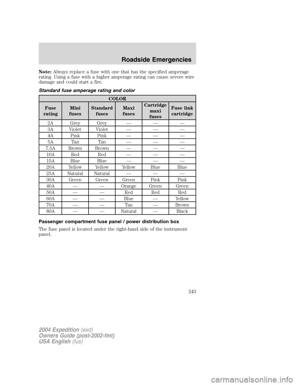 FORD EXPEDITION 2004 2.G Owners Manual Note:Always replace a fuse with one that has the specified amperage
rating. Using a fuse with a higher amperage rating can cause severe wire
damage and could start a fire.
Standard fuse amperage ratin