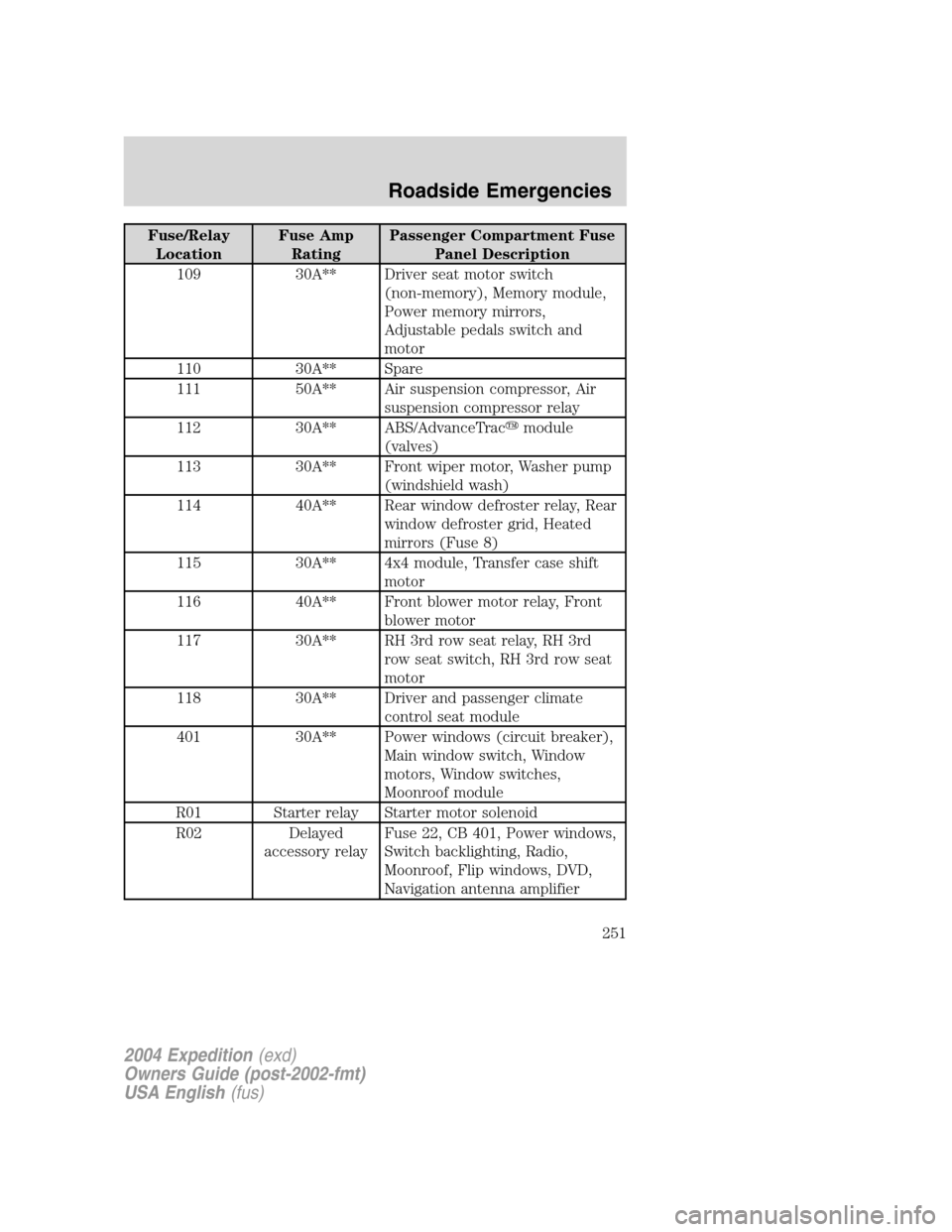 FORD EXPEDITION 2004 2.G Owners Manual Fuse/Relay
LocationFuse Amp
RatingPassenger Compartment Fuse
Panel Description
109 30A** Driver seat motor switch
(non-memory), Memory module,
Power memory mirrors,
Adjustable pedals switch and
motor
FORD EXPEDITION 2004 2.G Owners Manual Fuse/Relay
LocationFuse Amp
RatingPassenger Compartment Fuse
Panel Description
109 30A** Driver seat motor switch
(non-memory), Memory module,
Power memory mirrors,
Adjustable pedals switch and
motor
