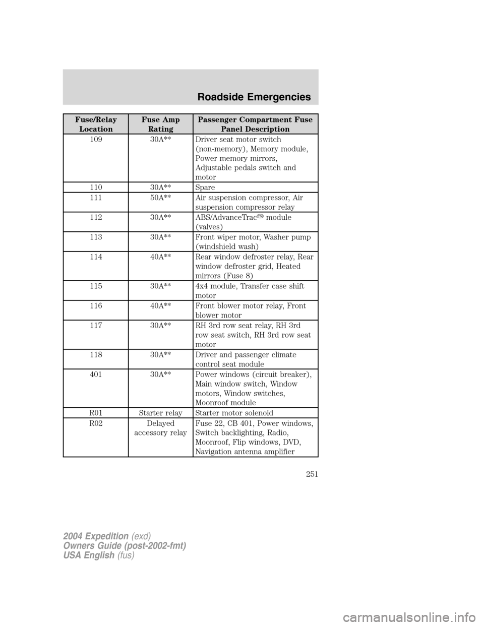 FORD EXPEDITION 2004 2.G Owners Manual Fuse/Relay
LocationFuse Amp
RatingPassenger Compartment Fuse
Panel Description
109 30A** Driver seat motor switch
(non-memory), Memory module,
Power memory mirrors,
Adjustable pedals switch and
motor
