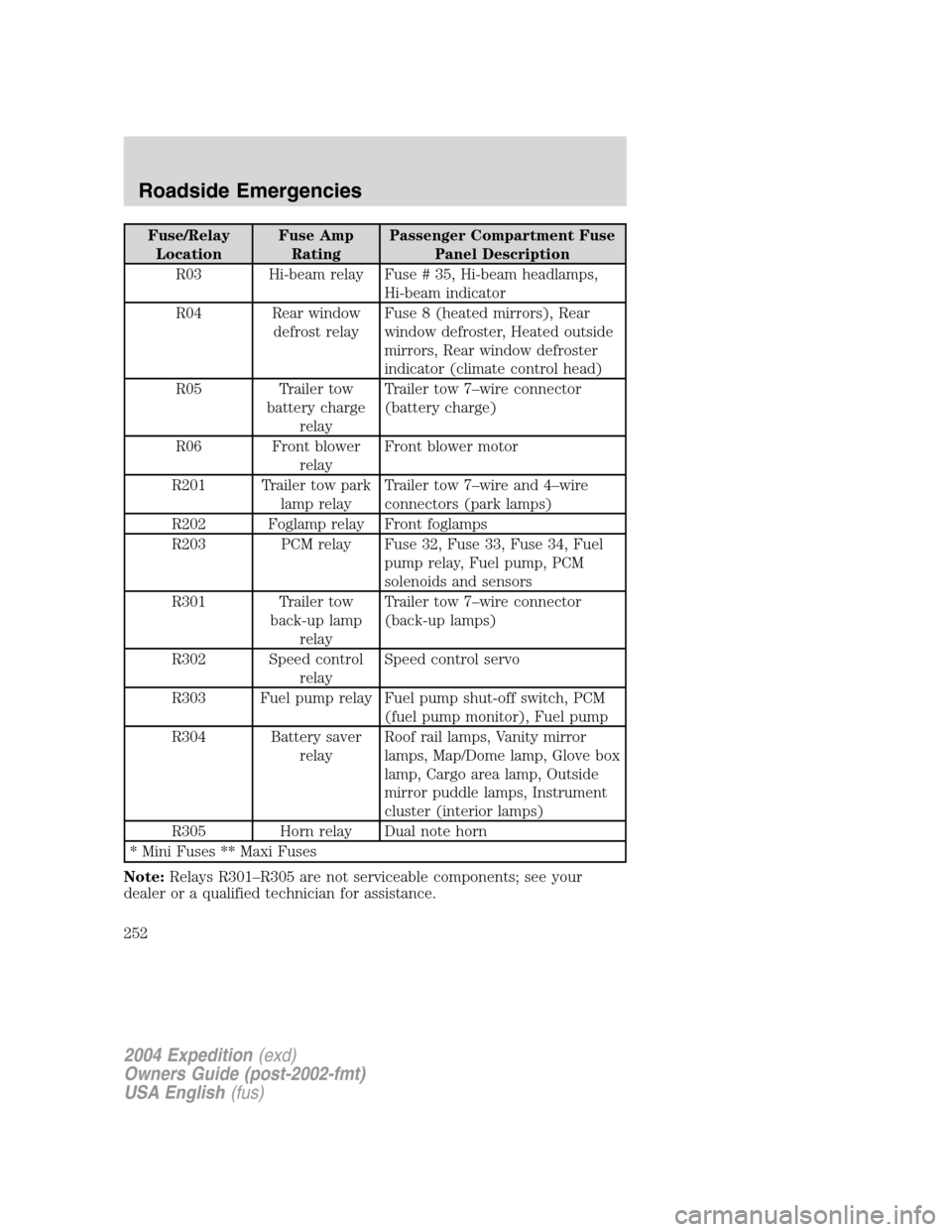 FORD EXPEDITION 2004 2.G Owners Manual Fuse/Relay
LocationFuse Amp
RatingPassenger Compartment Fuse
Panel Description
R03 Hi-beam relay Fuse # 35, Hi-beam headlamps,
Hi-beam indicator
R04 Rear window
defrost relayFuse 8 (heated mirrors), R