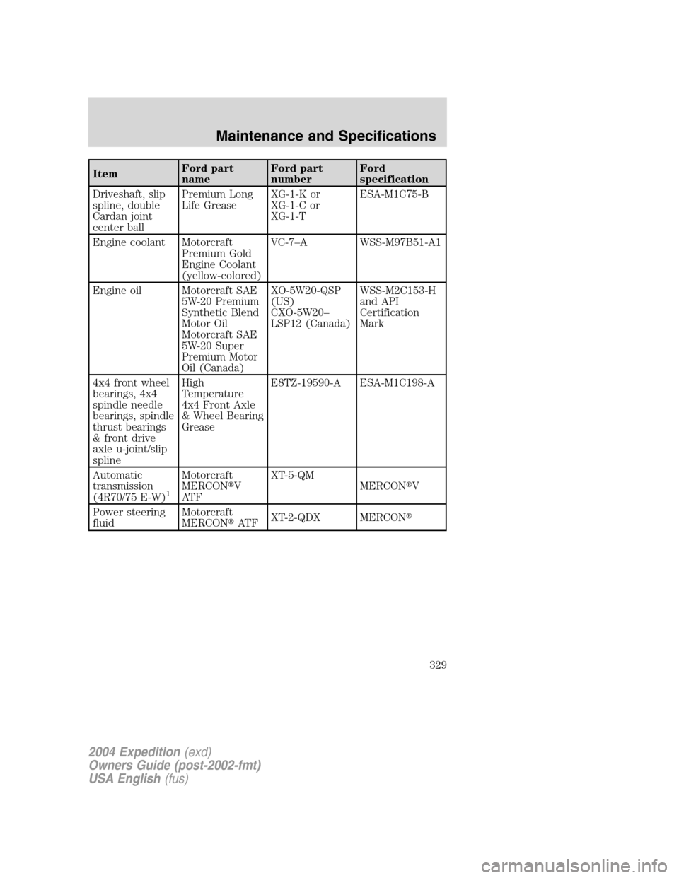 FORD EXPEDITION 2004 2.G Owners Manual ItemFord part
nameFord part
numberFord
specification
Driveshaft, slip
spline, double
Cardan joint
center ballPremium Long
Life GreaseXG-1-K or
XG-1-C or
XG-1-TESA-M1C75-B
Engine coolant Motorcraft
Pre