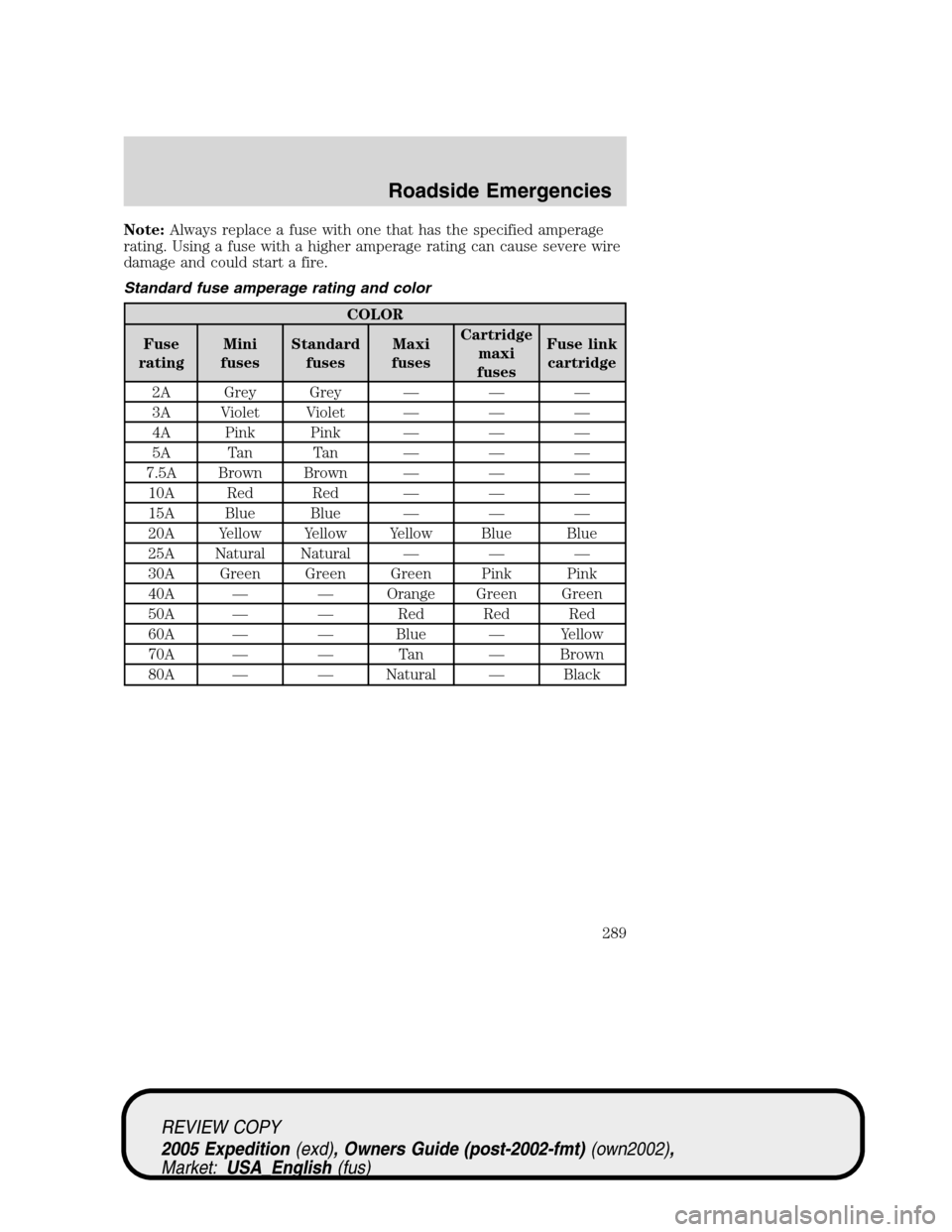 FORD EXPEDITION 2005 2.G Owners Manual Note:Always replace a fuse with one that has the specified amperage
rating. Using a fuse with a higher amperage rating can cause severe wire
damage and could start a fire.
Standard fuse amperage ratin FORD EXPEDITION 2005 2.G Owners Manual Note:Always replace a fuse with one that has the specified amperage
rating. Using a fuse with a higher amperage rating can cause severe wire
damage and could start a fire.
Standard fuse amperage ratin
