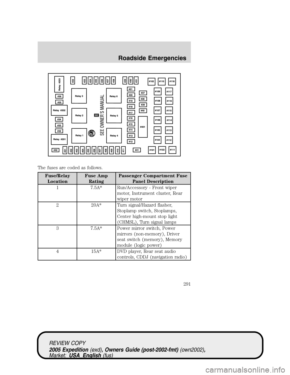 FORD EXPEDITION 2005 2.G Owners Manual The fuses are coded as follows.
Fuse/Relay
LocationFuse Amp
RatingPassenger Compartment Fuse
Panel Description
1 7.5A* Run/Accessory - Front wiper
motor, Instrument cluster, Rear
wiper motor
2 20A* Tu