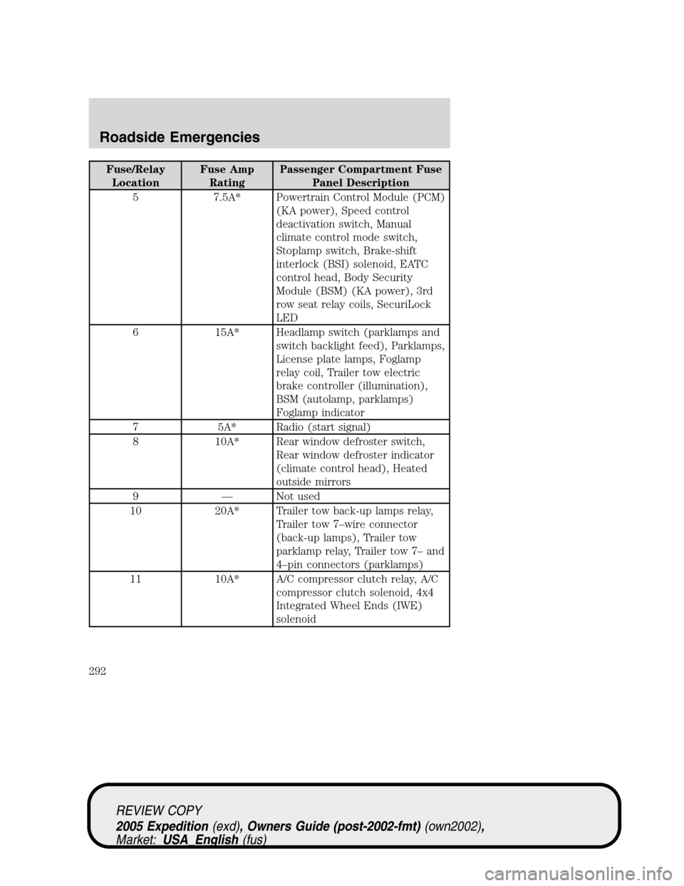 FORD EXPEDITION 2005 2.G Owners Manual Fuse/Relay
LocationFuse Amp
RatingPassenger Compartment Fuse
Panel Description
5 7.5A* Powertrain Control Module (PCM)
(KA power), Speed control
deactivation switch, Manual
climate control mode switch FORD EXPEDITION 2005 2.G Owners Manual Fuse/Relay
LocationFuse Amp
RatingPassenger Compartment Fuse
Panel Description
5 7.5A* Powertrain Control Module (PCM)
(KA power), Speed control
deactivation switch, Manual
climate control mode switch