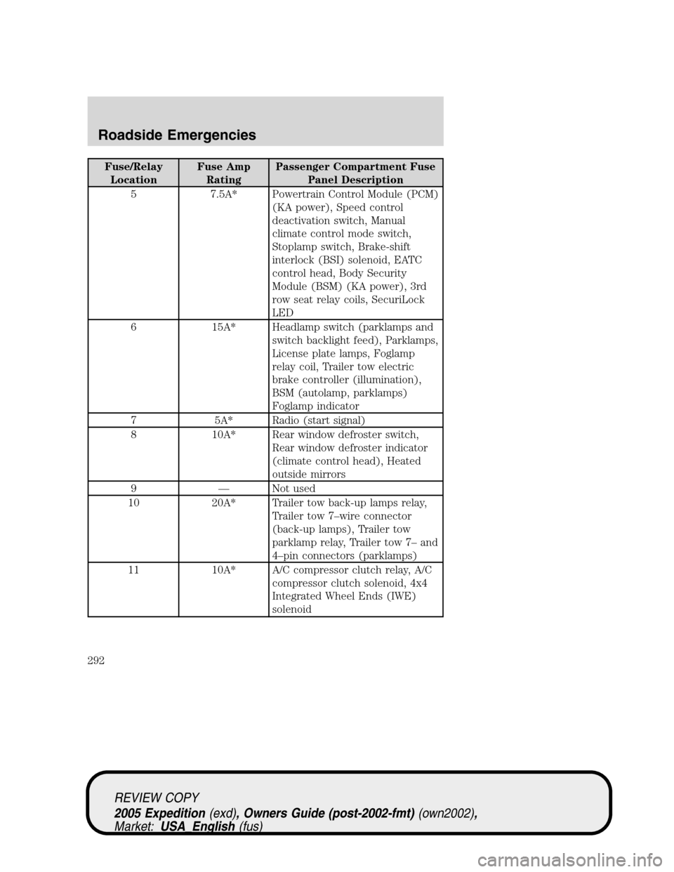 FORD EXPEDITION 2005 2.G Owners Manual Fuse/Relay
LocationFuse Amp
RatingPassenger Compartment Fuse
Panel Description
5 7.5A* Powertrain Control Module (PCM)
(KA power), Speed control
deactivation switch, Manual
climate control mode switch