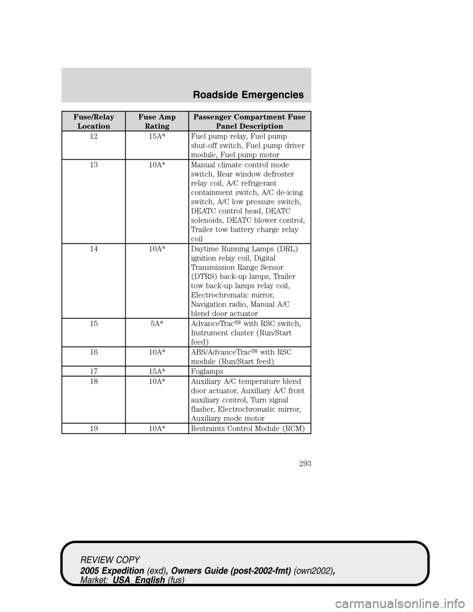 FORD EXPEDITION 2005 2.G Owners Manual Fuse/Relay
LocationFuse Amp
RatingPassenger Compartment Fuse
Panel Description
12 15A* Fuel pump relay, Fuel pump
shut-off switch, Fuel pump driver
module, Fuel pump motor
13 10A* Manual climate contr FORD EXPEDITION 2005 2.G Owners Manual Fuse/Relay
LocationFuse Amp
RatingPassenger Compartment Fuse
Panel Description
12 15A* Fuel pump relay, Fuel pump
shut-off switch, Fuel pump driver
module, Fuel pump motor
13 10A* Manual climate contr