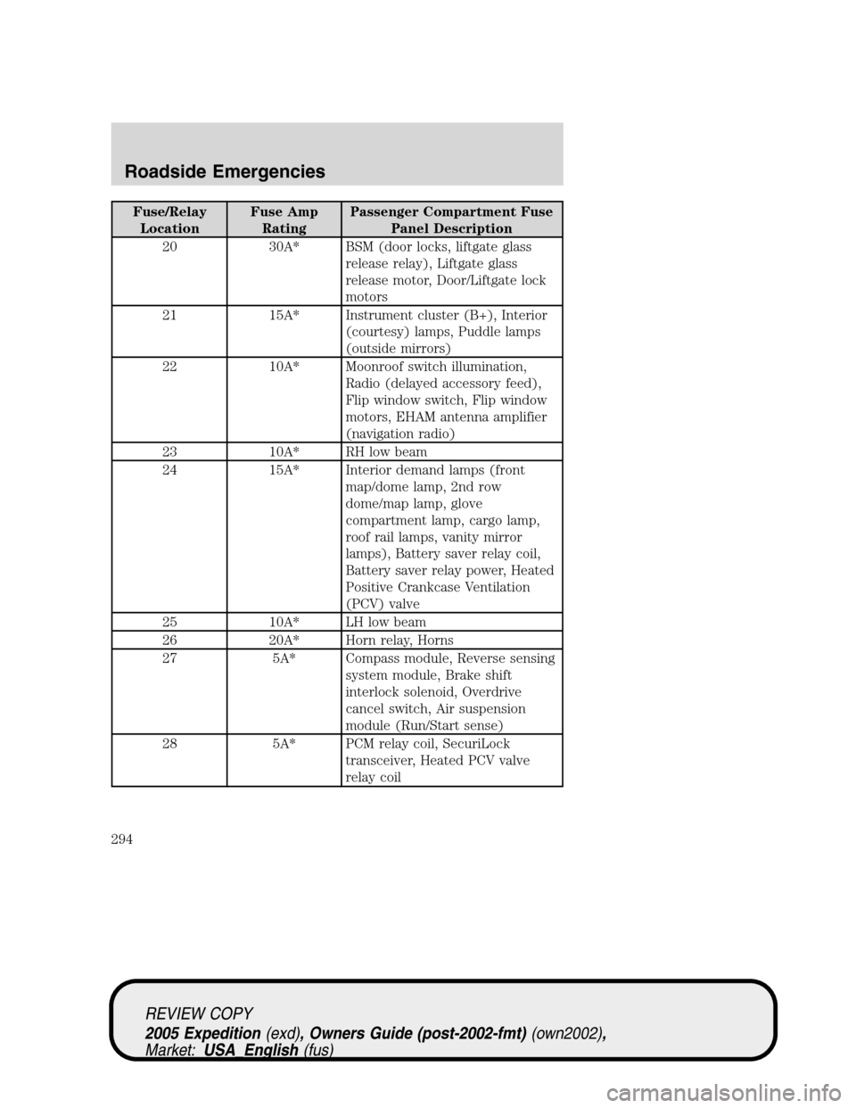 FORD EXPEDITION 2005 2.G Owners Manual Fuse/Relay
LocationFuse Amp
RatingPassenger Compartment Fuse
Panel Description
20 30A* BSM (door locks, liftgate glass
release relay), Liftgate glass
release motor, Door/Liftgate lock
motors
21 15A* I FORD EXPEDITION 2005 2.G Owners Manual Fuse/Relay
LocationFuse Amp
RatingPassenger Compartment Fuse
Panel Description
20 30A* BSM (door locks, liftgate glass
release relay), Liftgate glass
release motor, Door/Liftgate lock
motors
21 15A* I