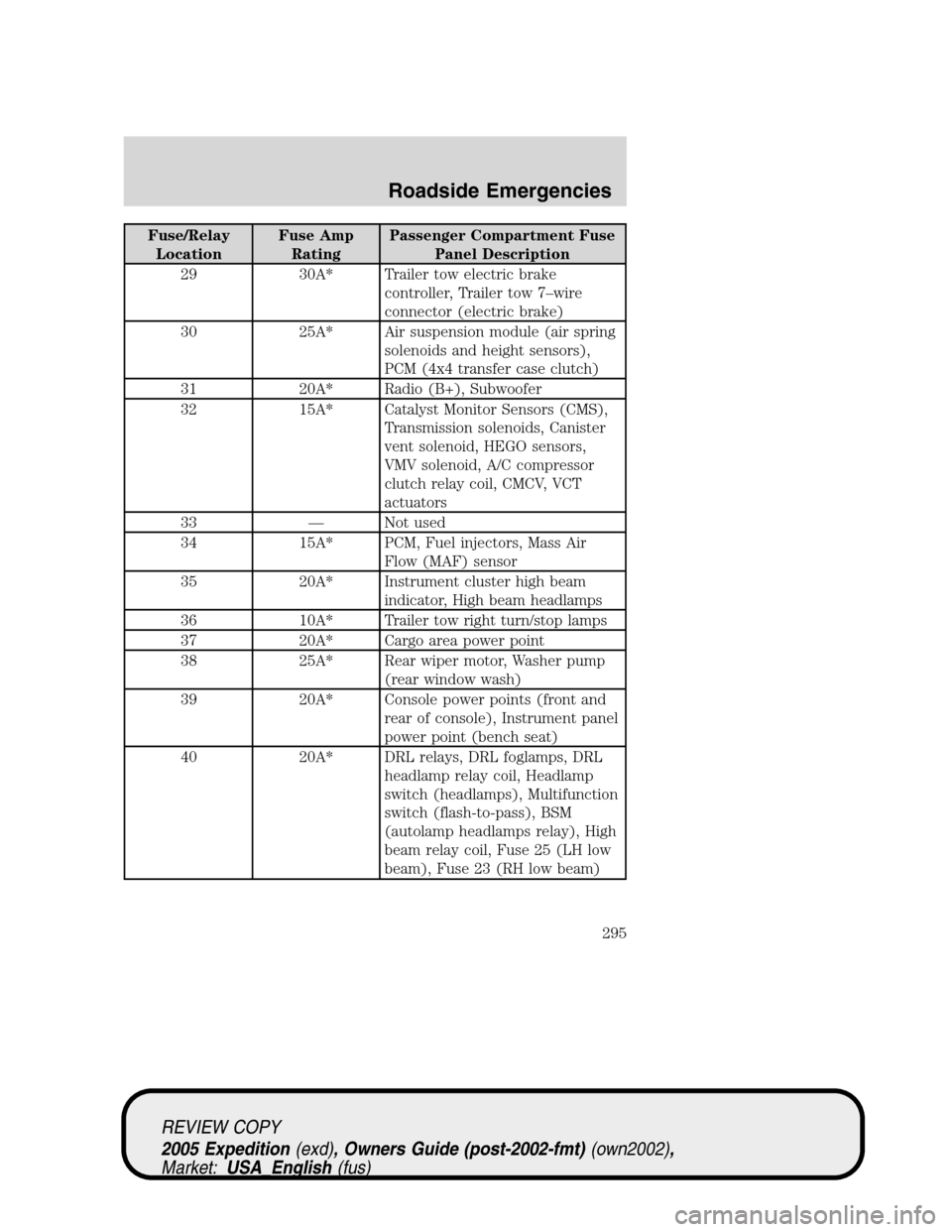 FORD EXPEDITION 2005 2.G Owners Manual Fuse/Relay
LocationFuse Amp
RatingPassenger Compartment Fuse
Panel Description
29 30A* Trailer tow electric brake
controller, Trailer tow 7–wire
connector (electric brake)
30 25A* Air suspension mod