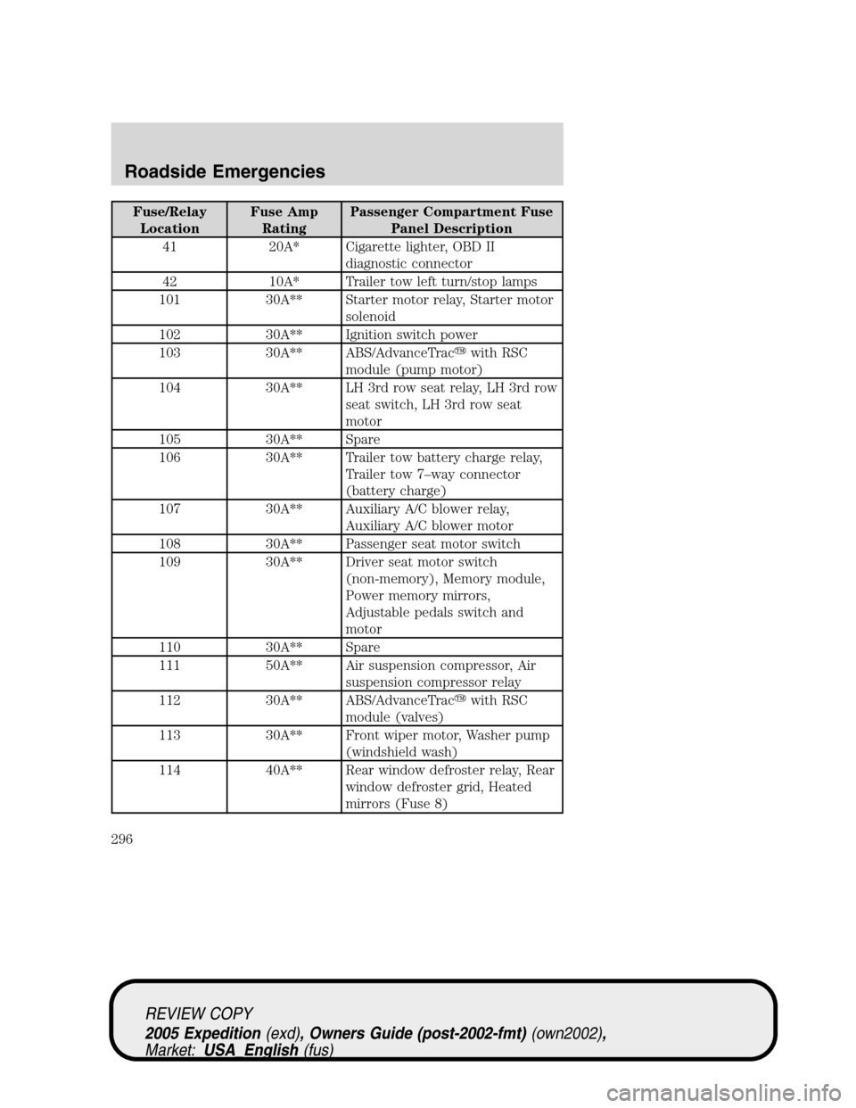 FORD EXPEDITION 2005 2.G Owners Manual Fuse/Relay
LocationFuse Amp
RatingPassenger Compartment Fuse
Panel Description
41 20A* Cigarette lighter, OBD II
diagnostic connector
42 10A* Trailer tow left turn/stop lamps
101 30A** Starter motor r