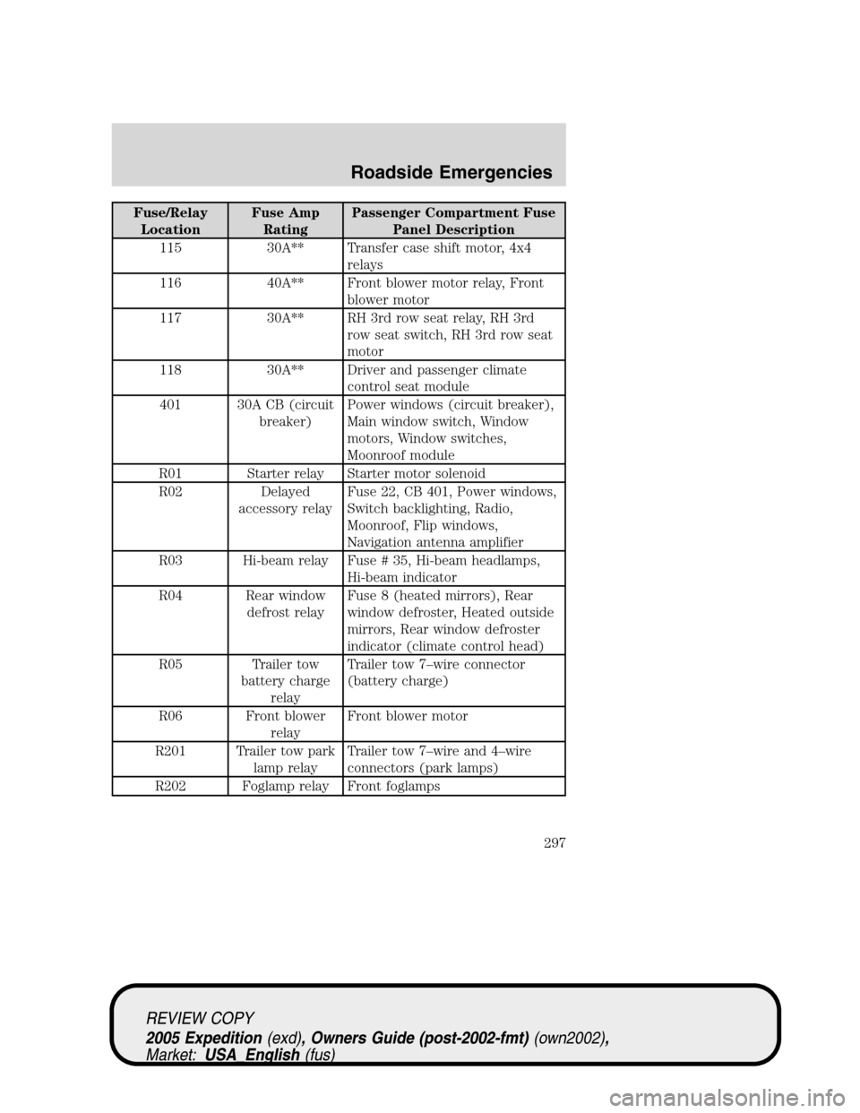 FORD EXPEDITION 2005 2.G Owners Manual Fuse/Relay
LocationFuse Amp
RatingPassenger Compartment Fuse
Panel Description
115 30A** Transfer case shift motor, 4x4
relays
116 40A** Front blower motor relay, Front
blower motor
117 30A** RH 3rd r