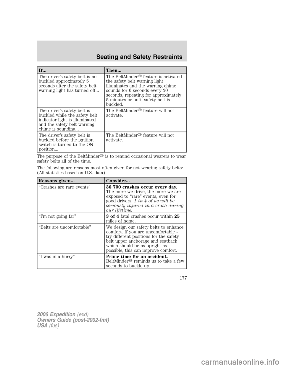 FORD EXPEDITION 2006 2.G Owners Manual If... Then...
The driver’s safety belt is not
buckled approximately 5
seconds after the safety belt
warning light has turned off...The BeltMinderfeature is activated -
the safety belt warning light