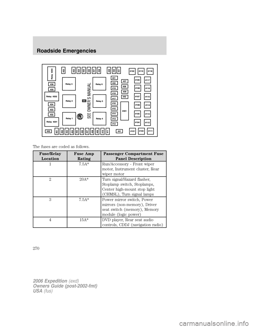 FORD EXPEDITION 2006 2.G Owners Manual The fuses are coded as follows.
Fuse/Relay
LocationFuse Amp
RatingPassenger Compartment Fuse
Panel Description
1 7.5A* Run/Accessory - Front wiper
motor, Instrument cluster, Rear
wiper motor
2 20A* Tu