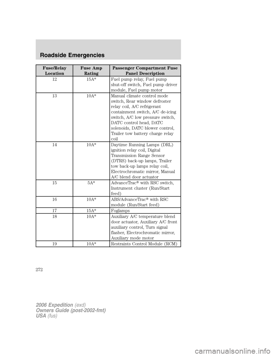 FORD EXPEDITION 2006 2.G Owners Manual Fuse/Relay
LocationFuse Amp
RatingPassenger Compartment Fuse
Panel Description
12 15A* Fuel pump relay, Fuel pump
shut-off switch, Fuel pump driver
module, Fuel pump motor
13 10A* Manual climate contr