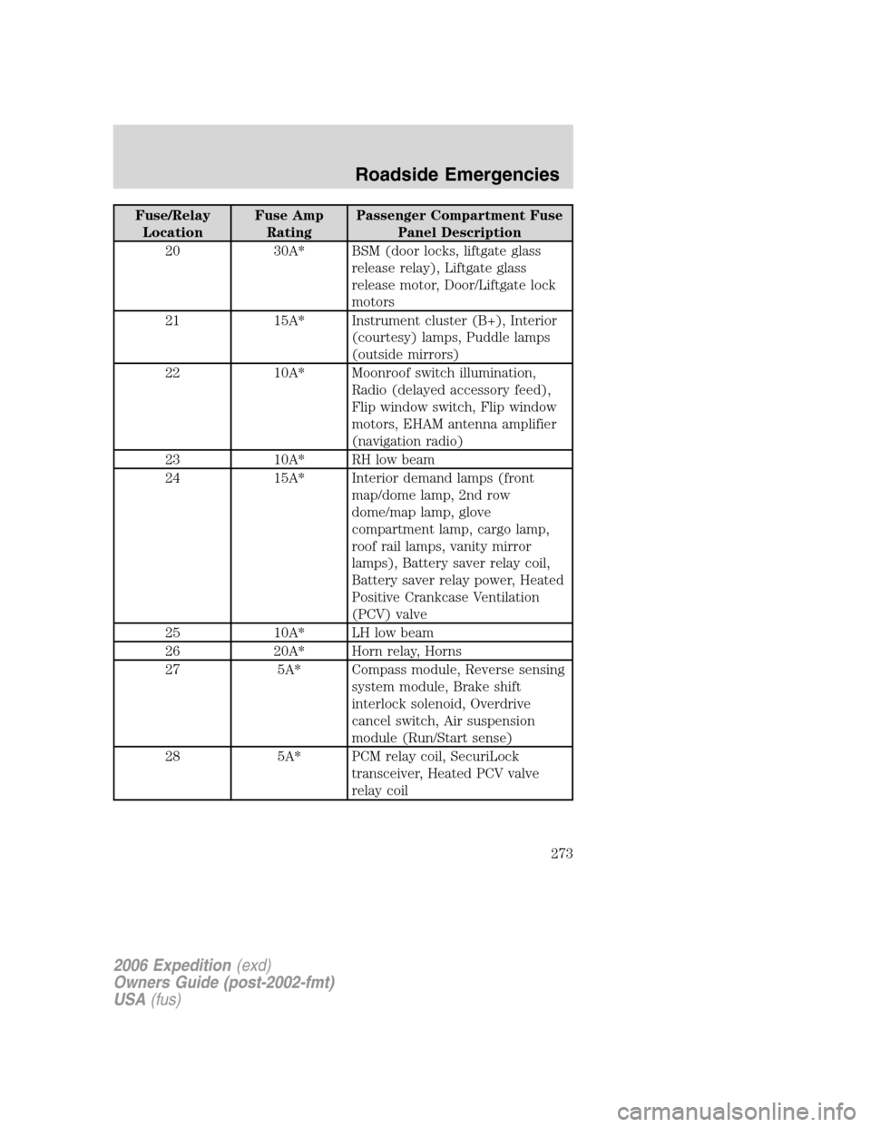 FORD EXPEDITION 2006 2.G Owners Manual Fuse/Relay
LocationFuse Amp
RatingPassenger Compartment Fuse
Panel Description
20 30A* BSM (door locks, liftgate glass
release relay), Liftgate glass
release motor, Door/Liftgate lock
motors
21 15A* I FORD EXPEDITION 2006 2.G Owners Manual Fuse/Relay
LocationFuse Amp
RatingPassenger Compartment Fuse
Panel Description
20 30A* BSM (door locks, liftgate glass
release relay), Liftgate glass
release motor, Door/Liftgate lock
motors
21 15A* I