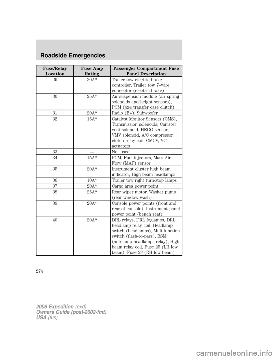 FORD EXPEDITION 2006 2.G Owners Manual Fuse/Relay
LocationFuse Amp
RatingPassenger Compartment Fuse
Panel Description
29 30A* Trailer tow electric brake
controller, Trailer tow 7–wire
connector (electric brake)
30 25A* Air suspension mod