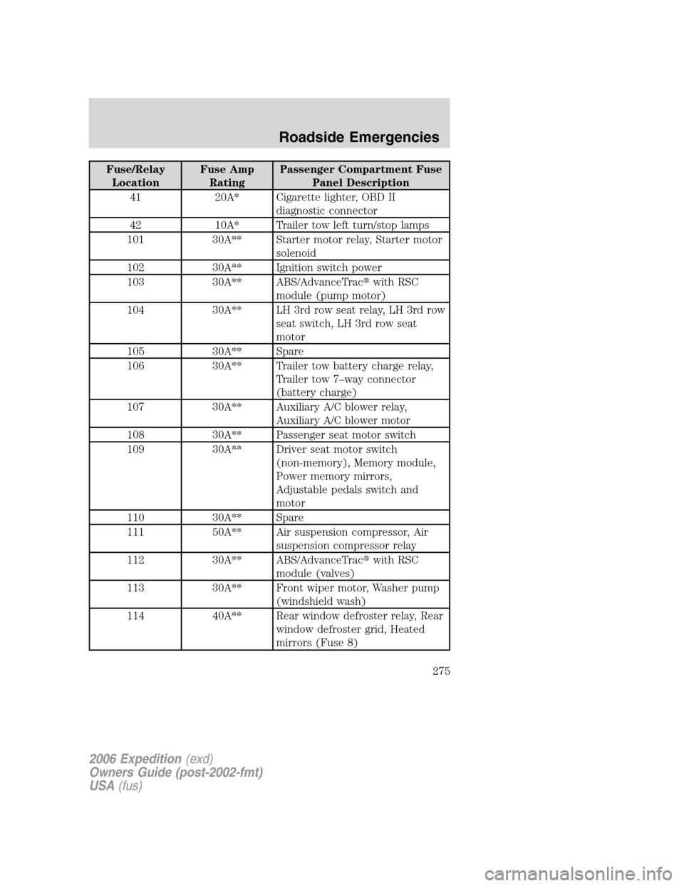 FORD EXPEDITION 2006 2.G User Guide Fuse/Relay
LocationFuse Amp
RatingPassenger Compartment Fuse
Panel Description
41 20A* Cigarette lighter, OBD II
diagnostic connector
42 10A* Trailer tow left turn/stop lamps
101 30A** Starter motor r