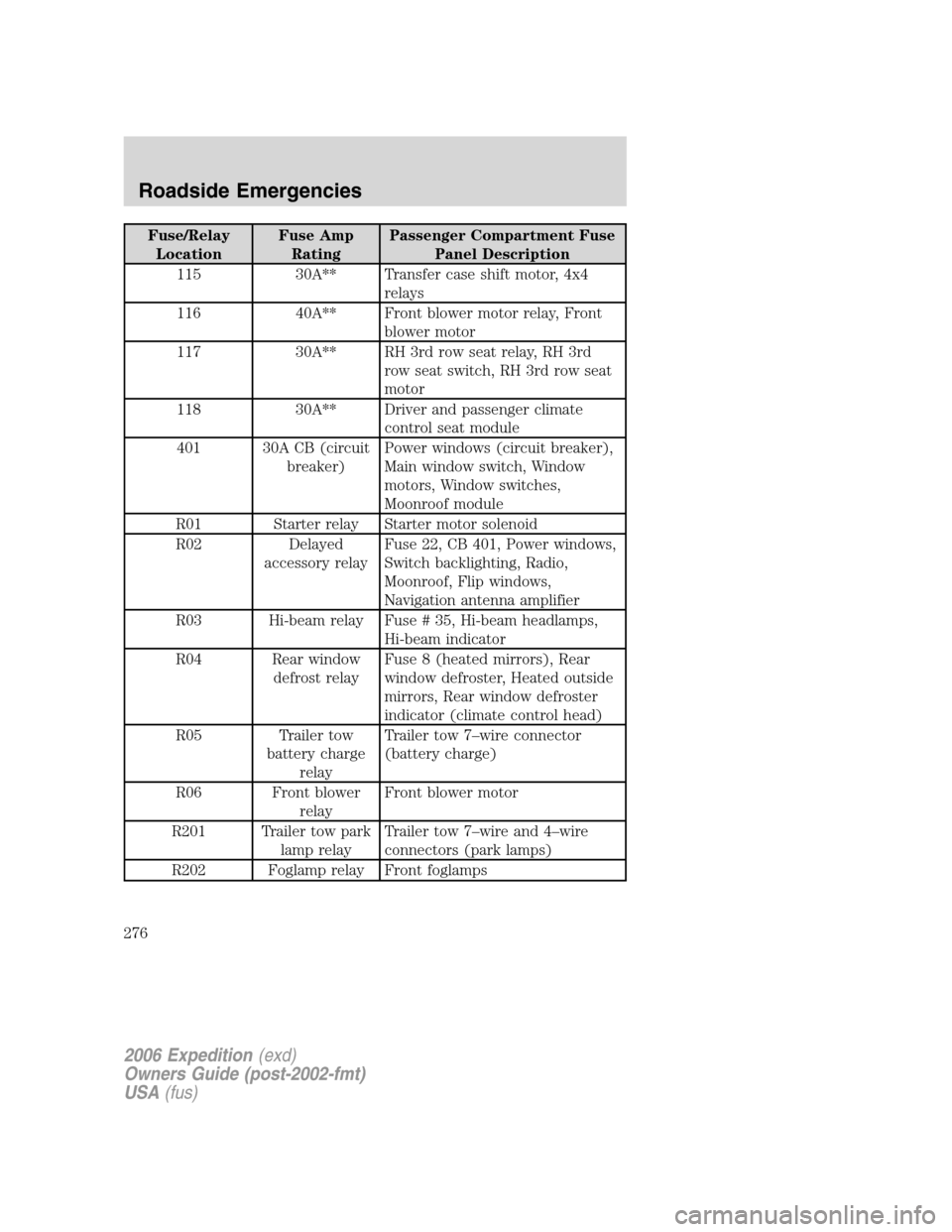 FORD EXPEDITION 2006 2.G Owners Manual Fuse/Relay
LocationFuse Amp
RatingPassenger Compartment Fuse
Panel Description
115 30A** Transfer case shift motor, 4x4
relays
116 40A** Front blower motor relay, Front
blower motor
117 30A** RH 3rd r FORD EXPEDITION 2006 2.G Owners Manual Fuse/Relay
LocationFuse Amp
RatingPassenger Compartment Fuse
Panel Description
115 30A** Transfer case shift motor, 4x4
relays
116 40A** Front blower motor relay, Front
blower motor
117 30A** RH 3rd r