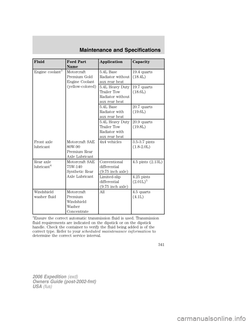 FORD EXPEDITION 2006 2.G User Guide Fluid Ford Part
NameApplication Capacity
Engine coolant
3Motorcraft
Premium Gold
Engine Coolant
(yellow-colored)5.4L Base
Radiator without
aux rear heat19.4 quarts
(18.4L)
5.4L Heavy Duty
Trailer Tow
