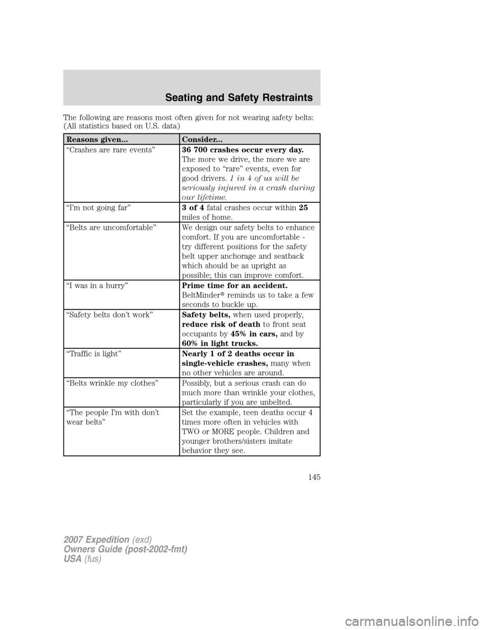 FORD EXPEDITION 2007 3.G Owners Manual The following are reasons most often given for not wearing safety belts:
(All statistics based on U.S. data)
Reasons given... Consider...
“Crashes are rare events”36 700 crashes occur every day.
T