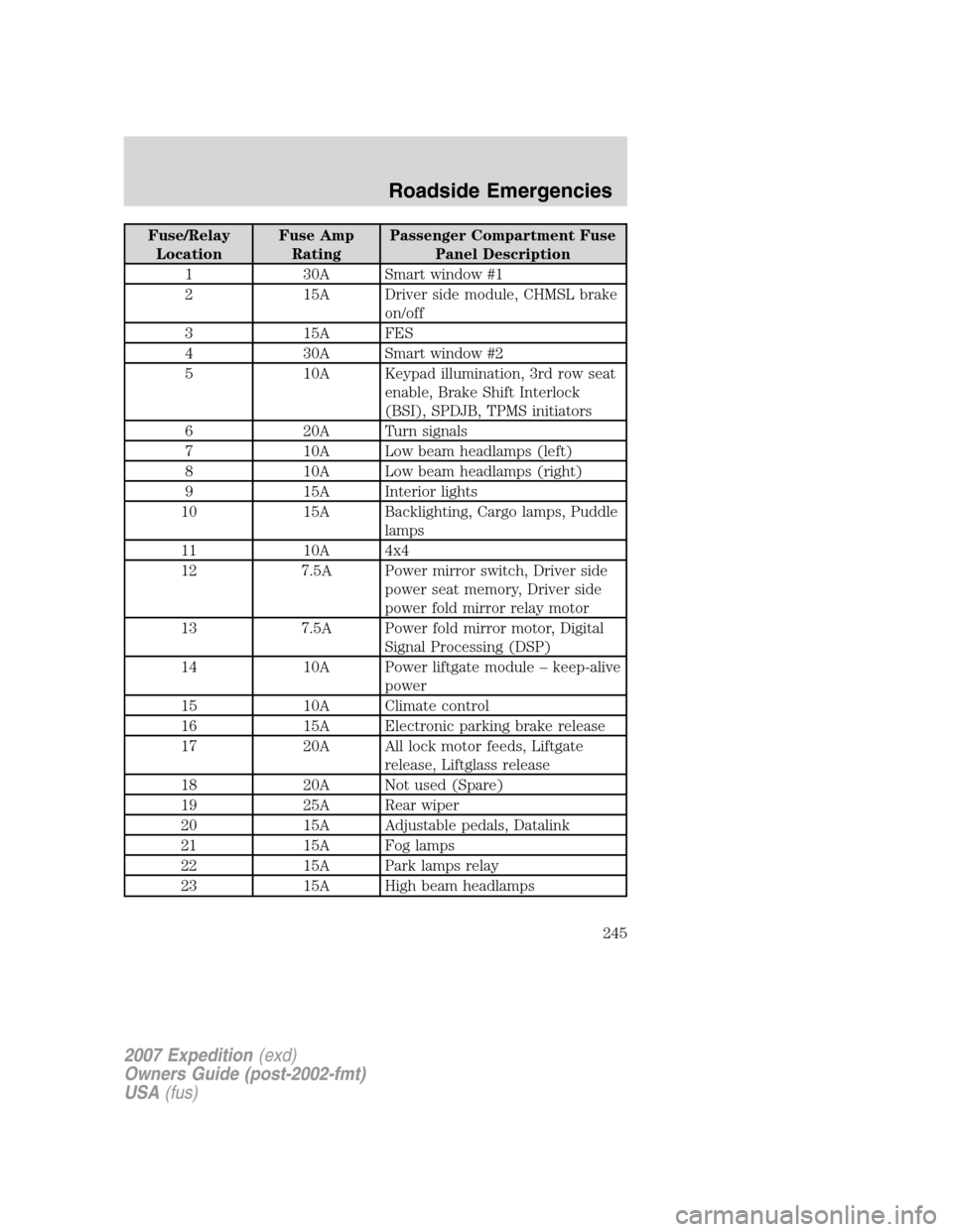 FORD EXPEDITION 2007 3.G Owners Manual Fuse/Relay
LocationFuse Amp
RatingPassenger Compartment Fuse
Panel Description
1 30A Smart window #1
2 15A Driver side module, CHMSL brake
on/off
3 15A FES
4 30A Smart window #2
5 10A Keypad illuminat